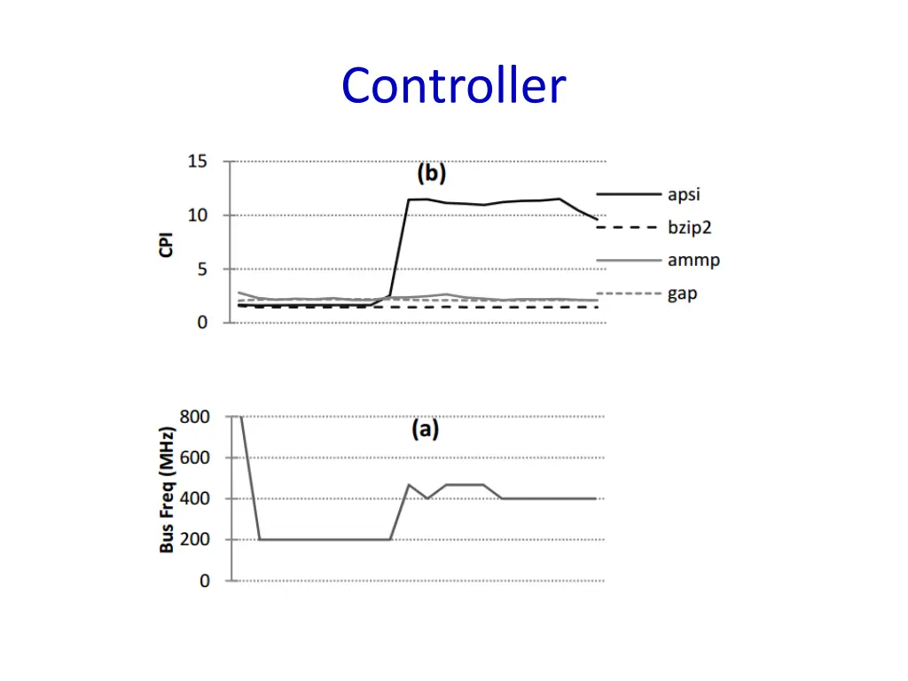 controller