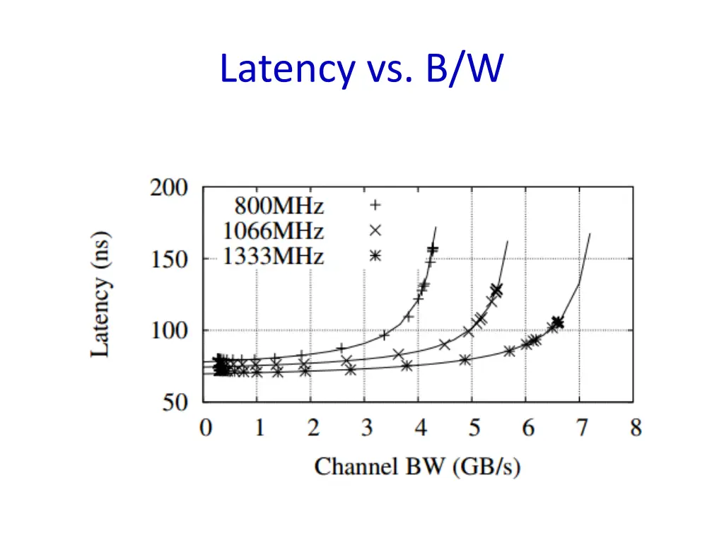 latency vs b w