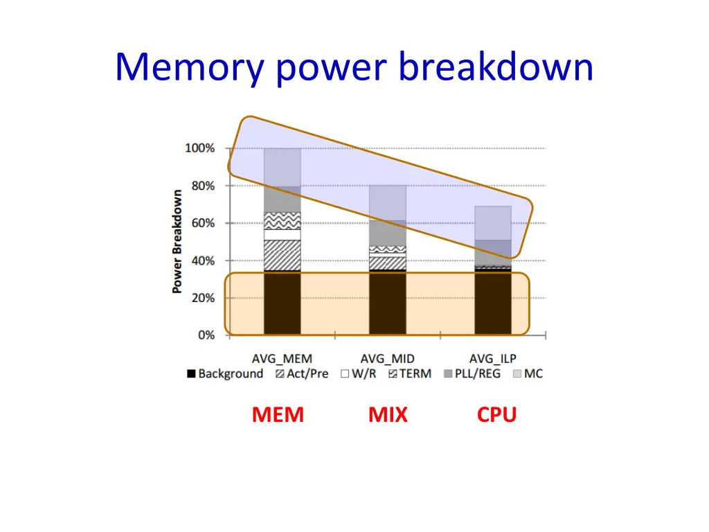 memory power breakdown