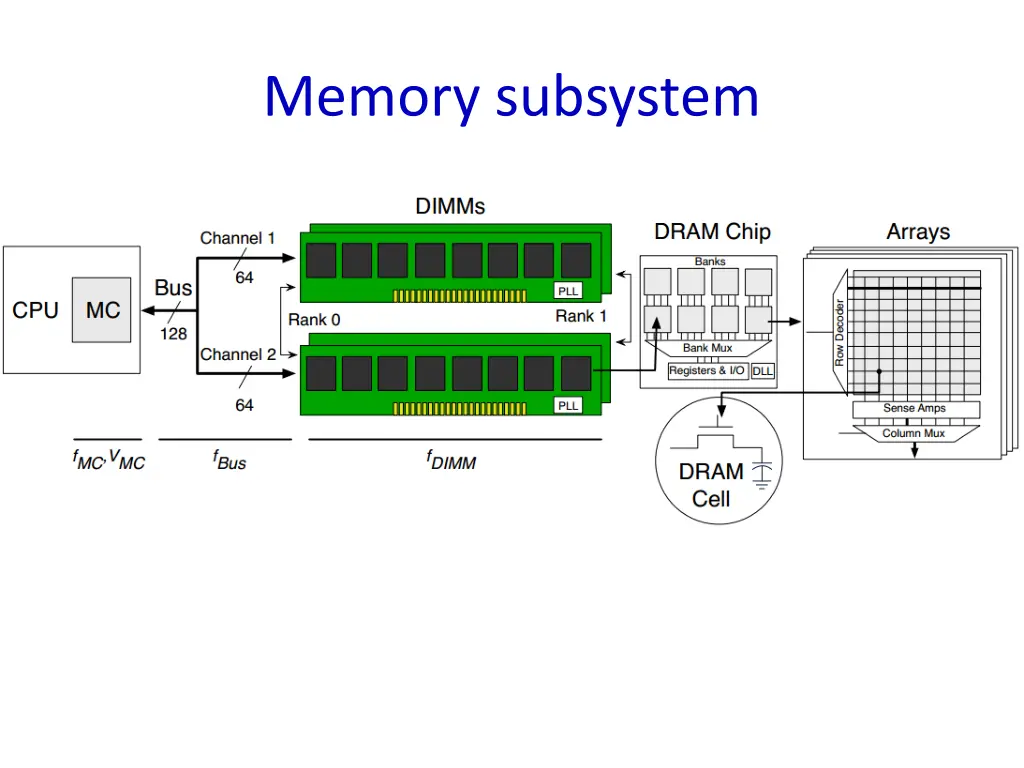 memory subsystem