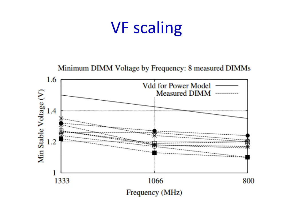 vf scaling