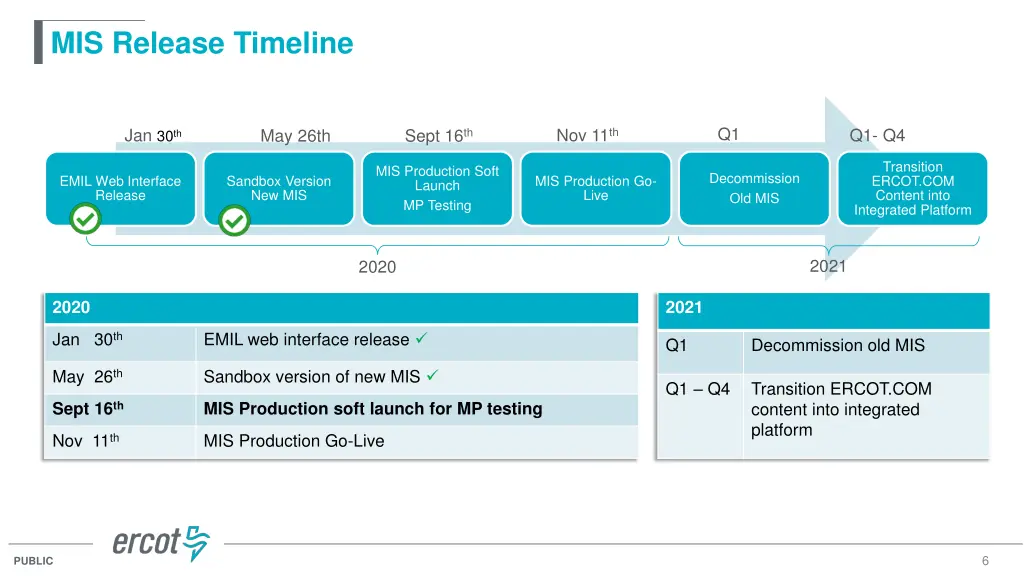 mis release timeline