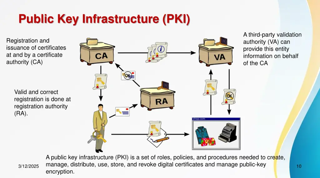 public key infrastructure pki