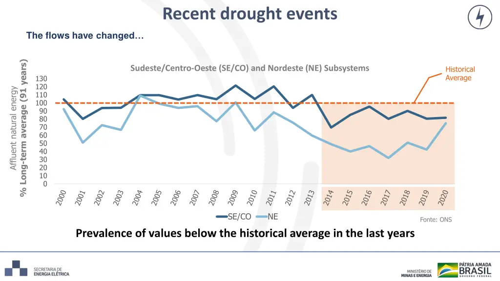 recent drought events