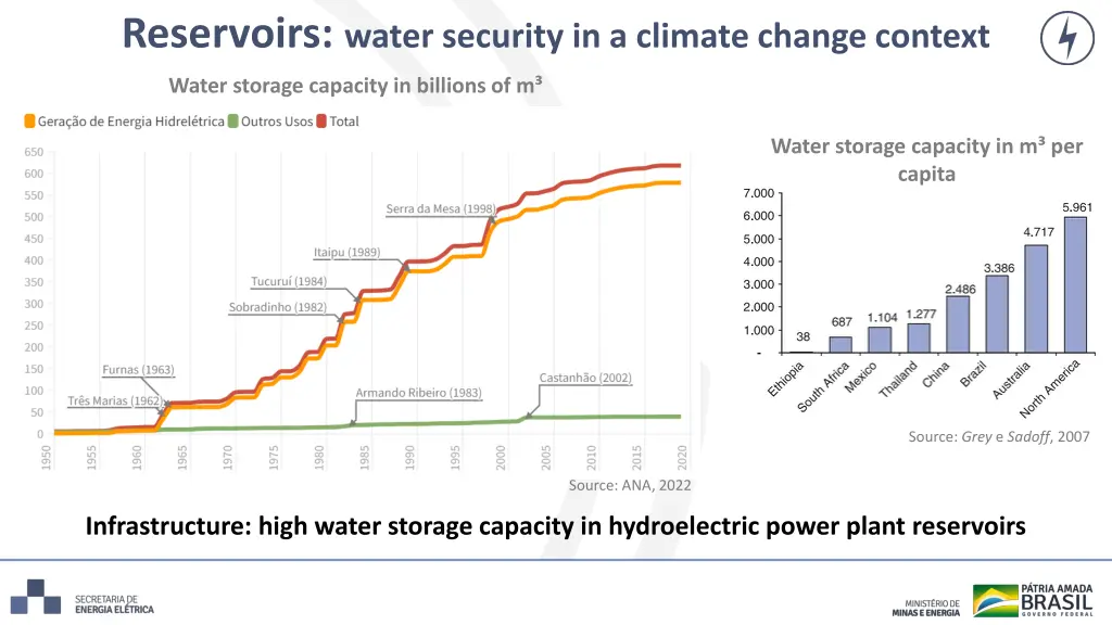 reservoirs water security in a climate change