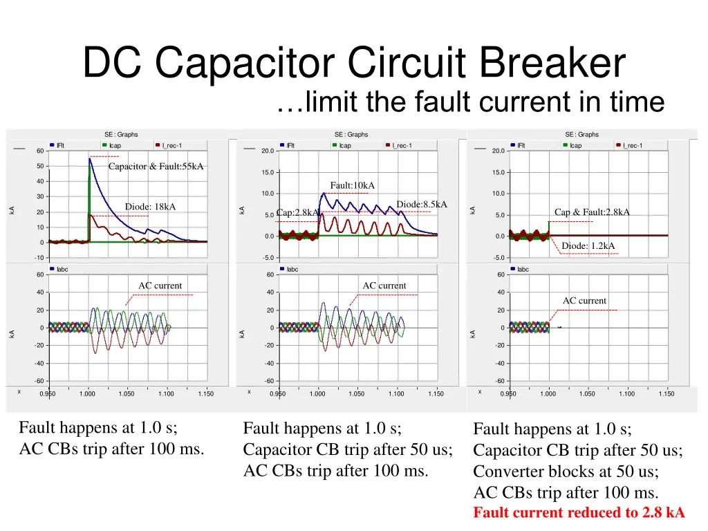 dc capacitor circuit breaker limit the fault 1