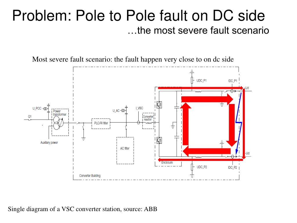 problem pole to pole fault on dc side the most