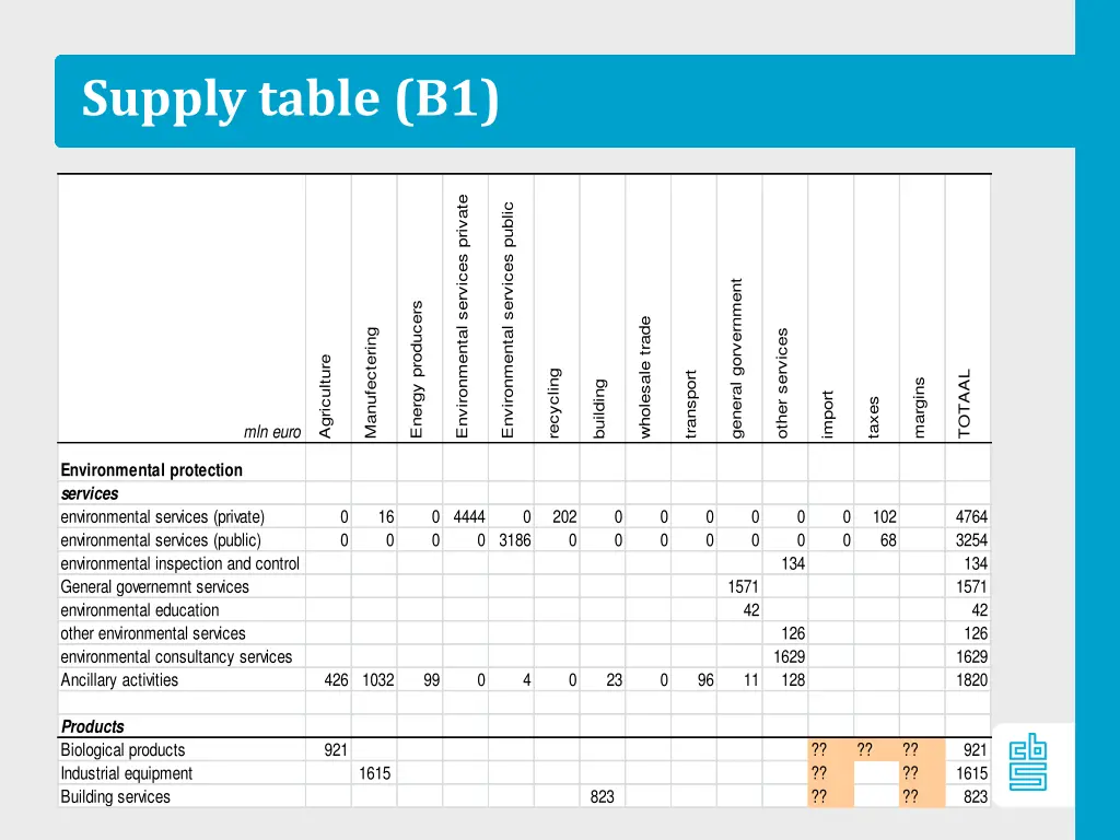 supply table b1