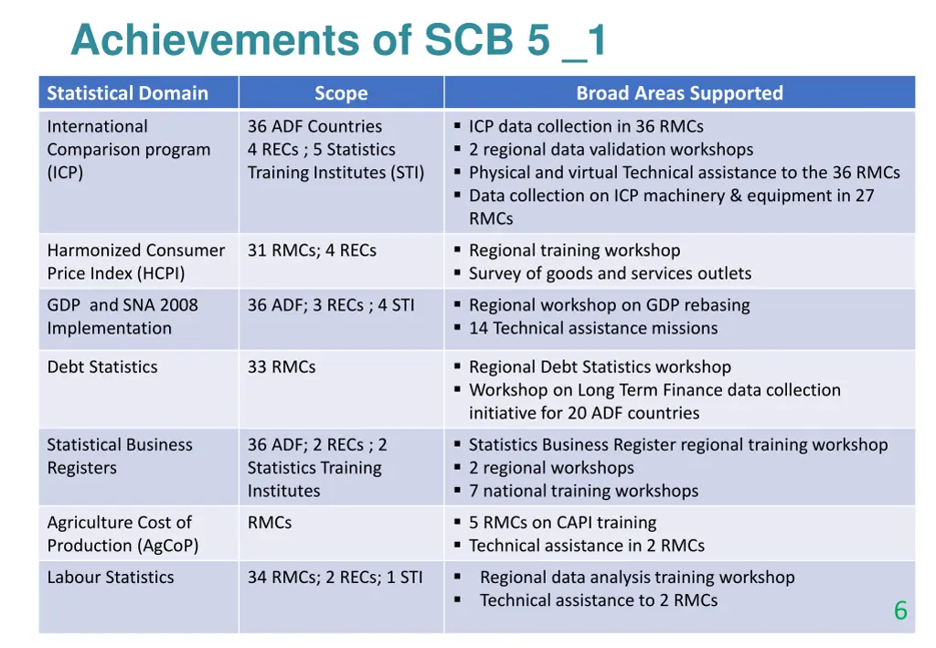 achievements of scb 5 1