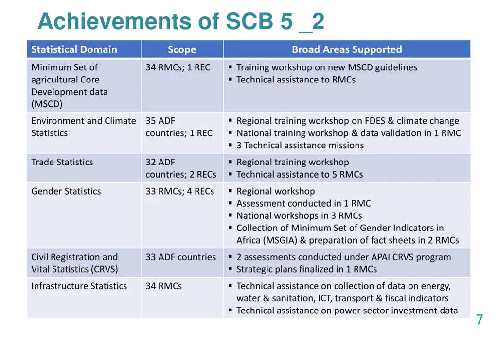 achievements of scb 5 2