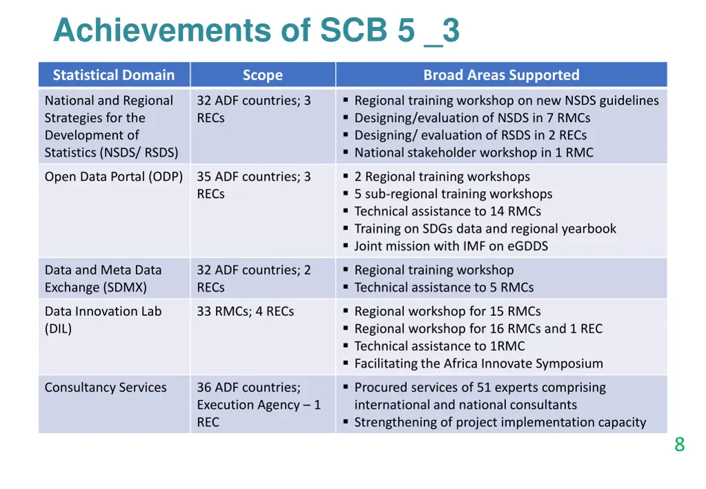 achievements of scb 5 3