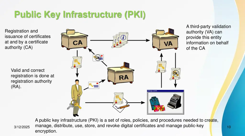 public key infrastructure pki