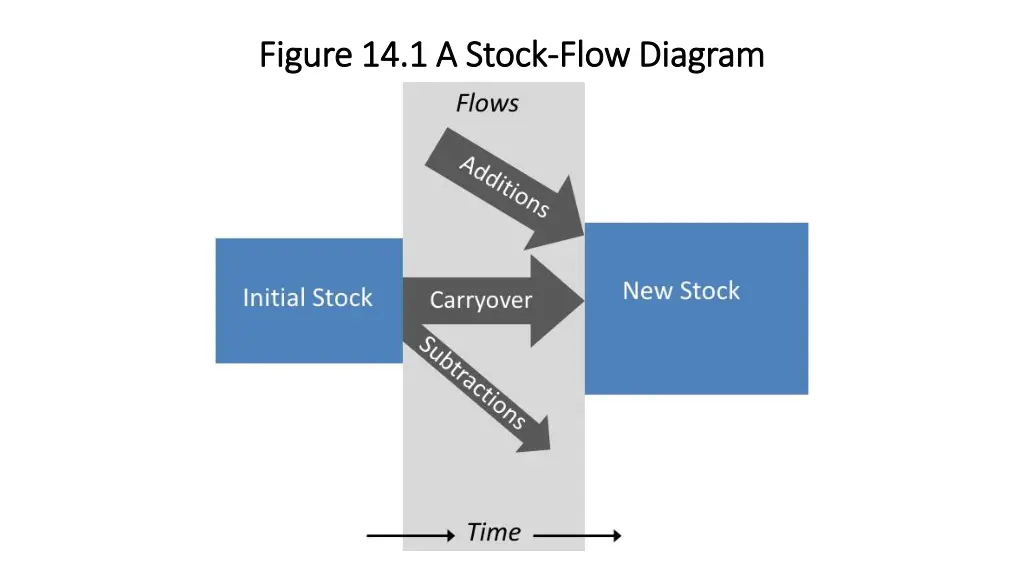 figure 14 1 a stock figure 14 1 a stock flow