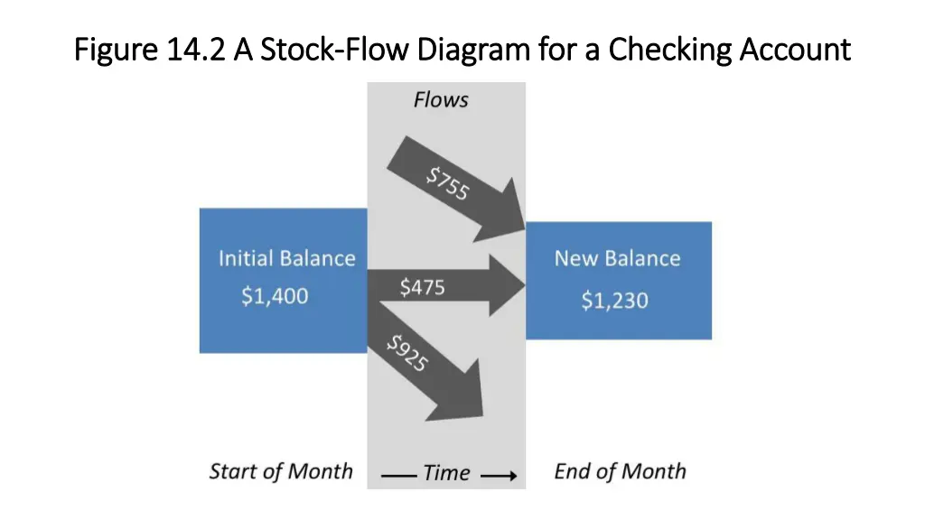 figure 14 2 a stock figure 14 2 a stock flow