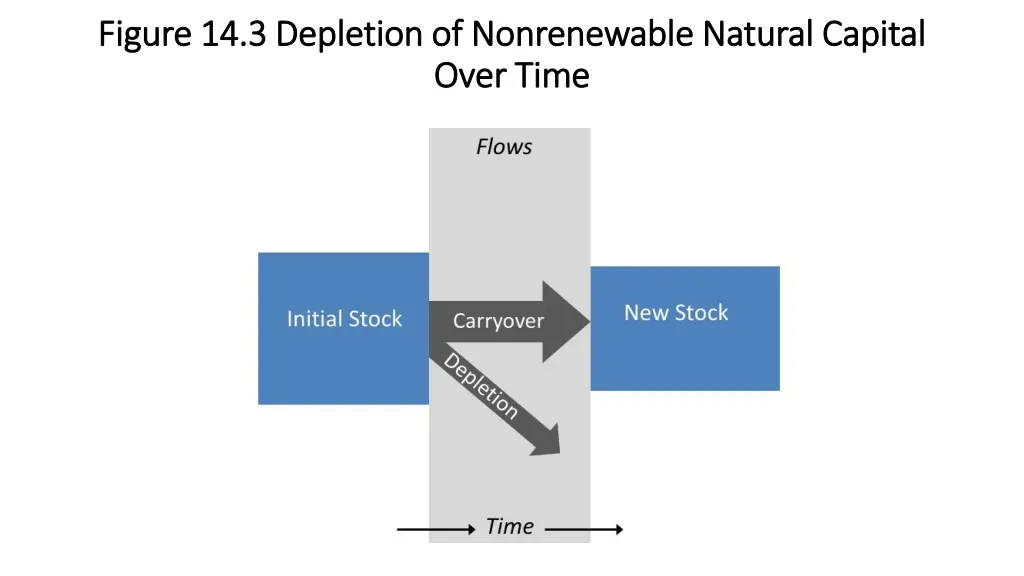 figure 14 3 depletion of nonrenewable natural