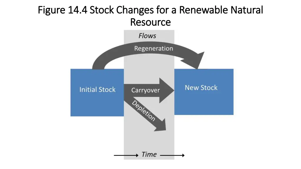 figure 14 4 stock changes for a renewable natural