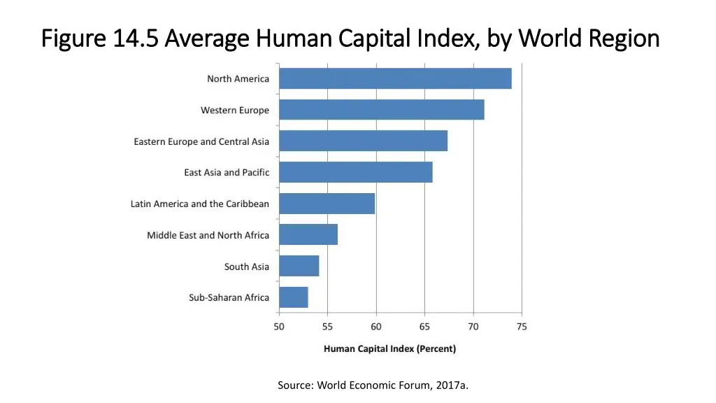 figure 14 5 average human capital index by world
