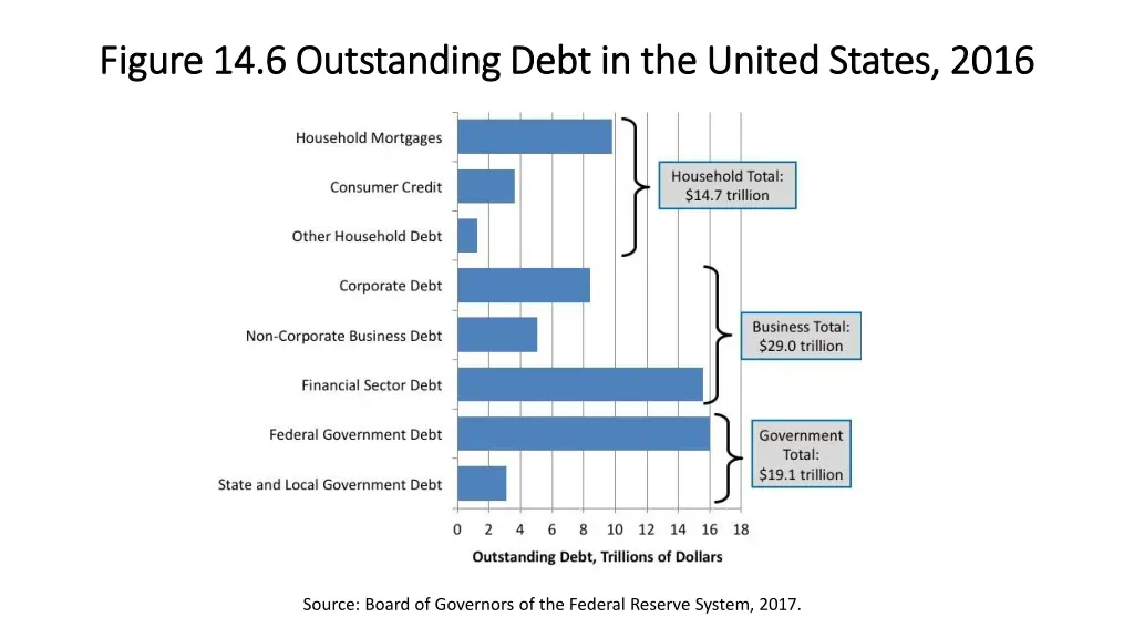 figure 14 6 outstanding debt in the united states