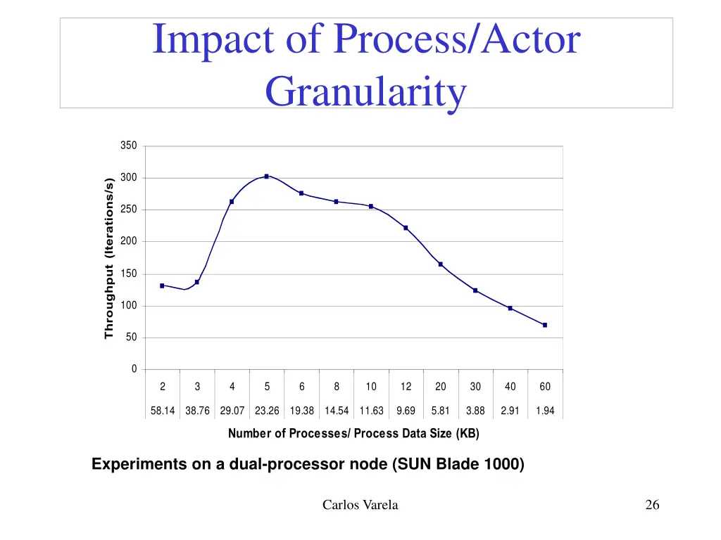 impact of process actor granularity