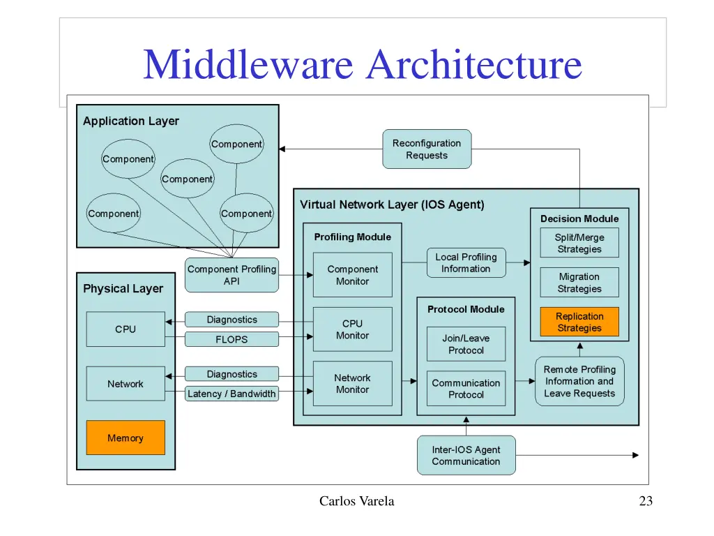 middleware architecture