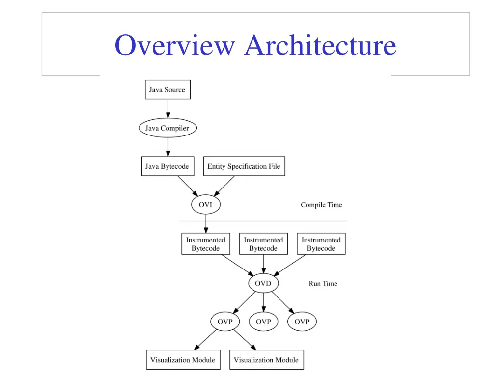 overview architecture