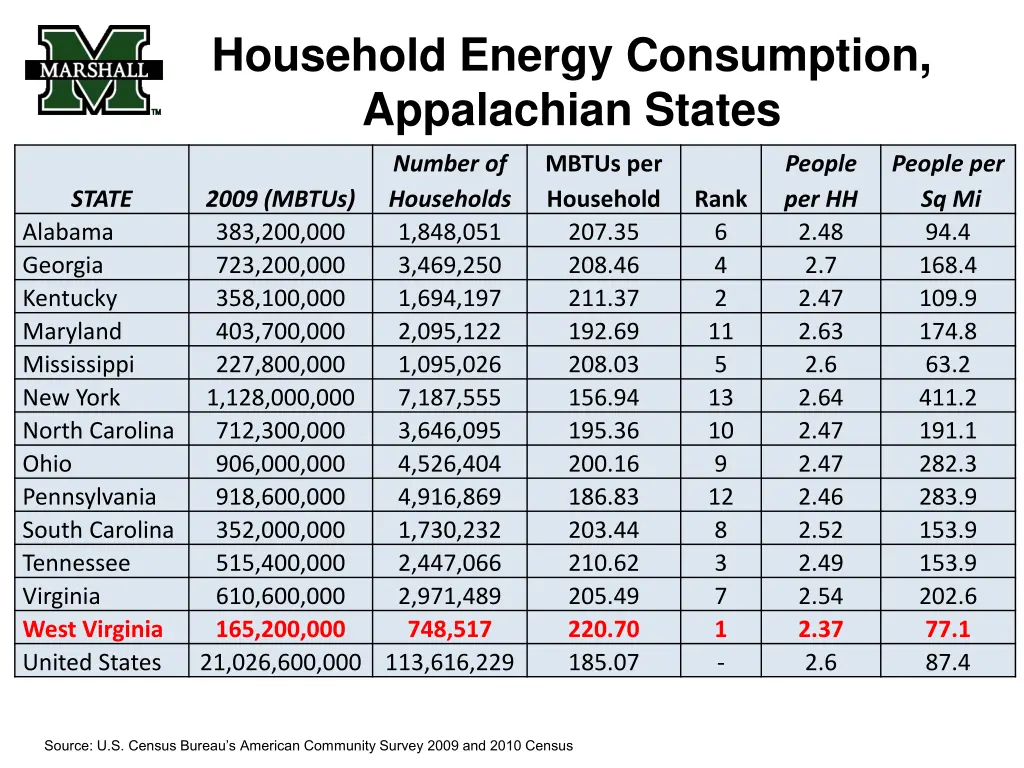household energy consumption appalachian states