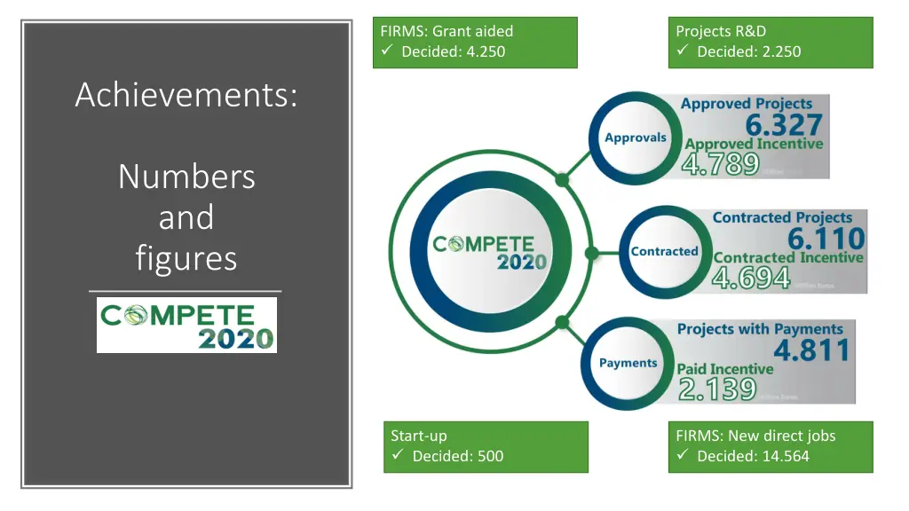 firms grant aided decided 4 250
