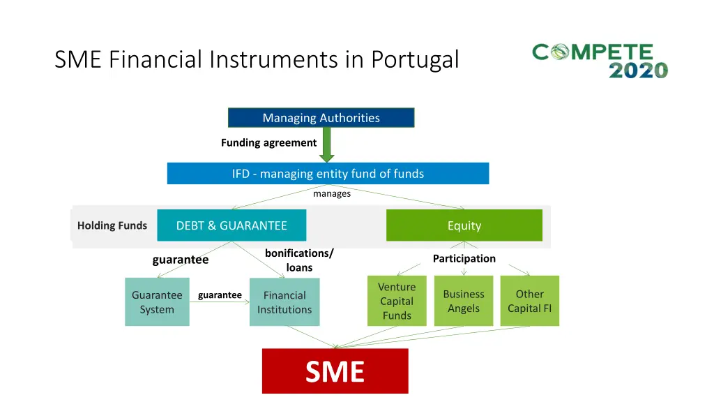 sme financial instruments in portugal 1