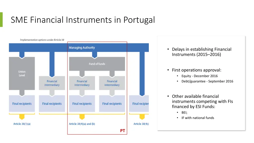 sme financial instruments in portugal