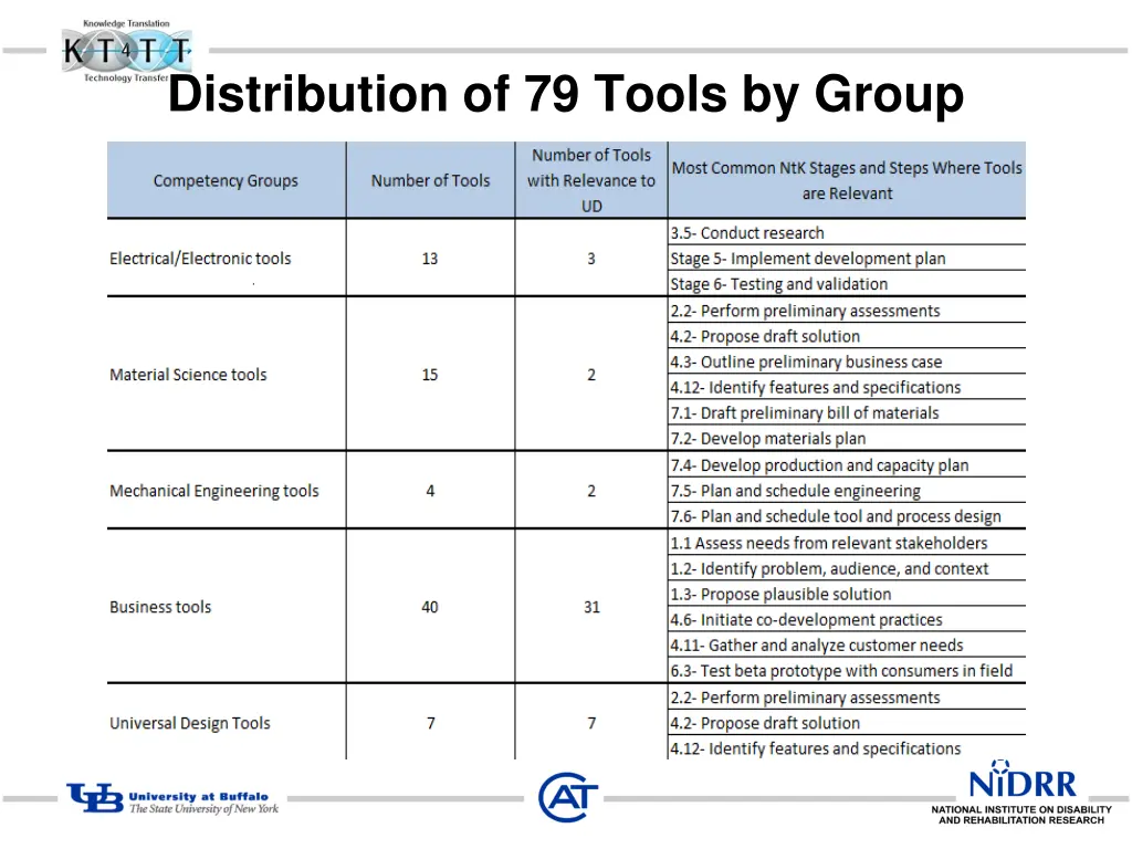 distribution of 79 tools by group