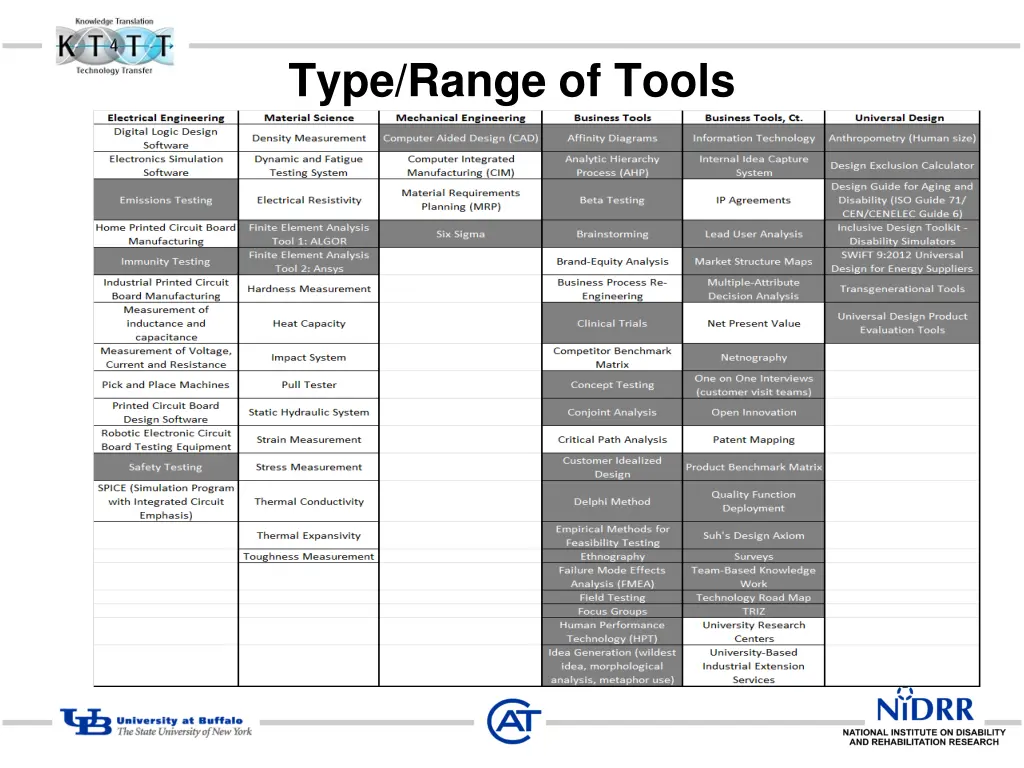 type range of tools