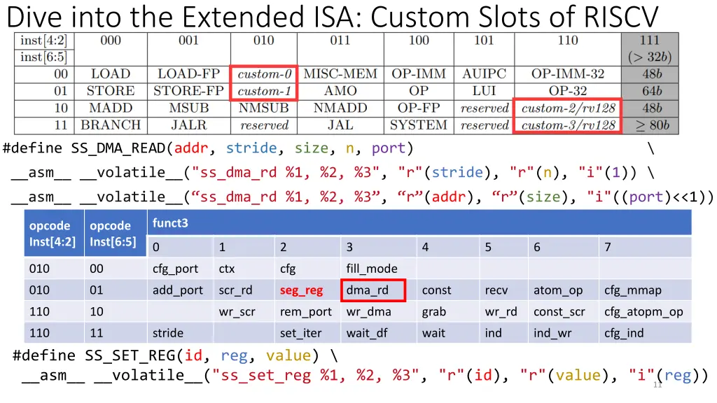 dive into the extended isa custom slots of riscv