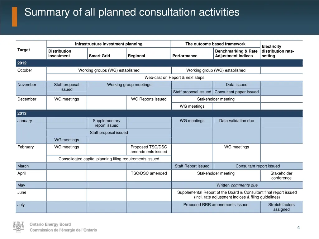 summary of all planned consultation activities