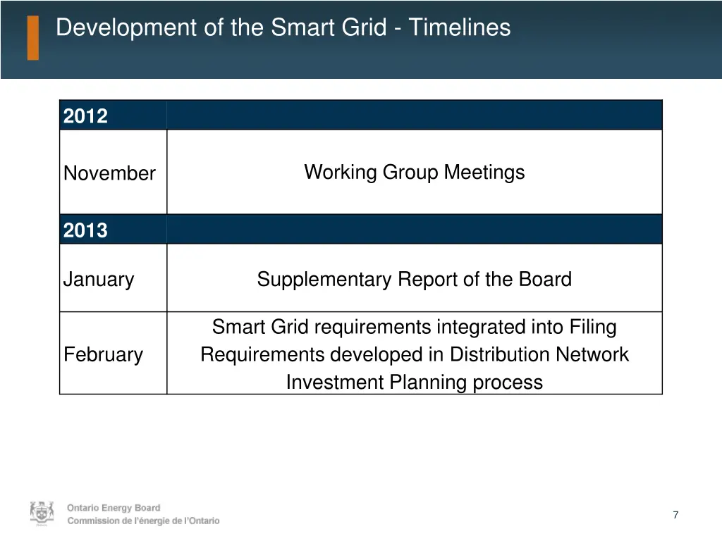 development of the smart grid timelines