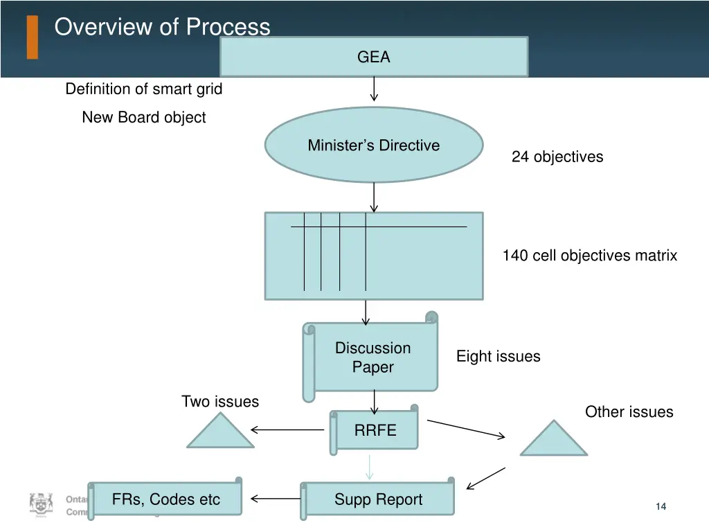 overview of process