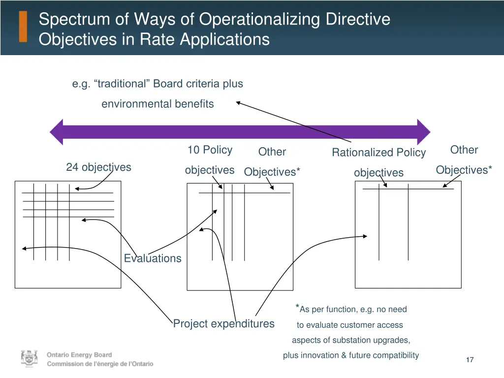 spectrum of ways of operationalizing directive