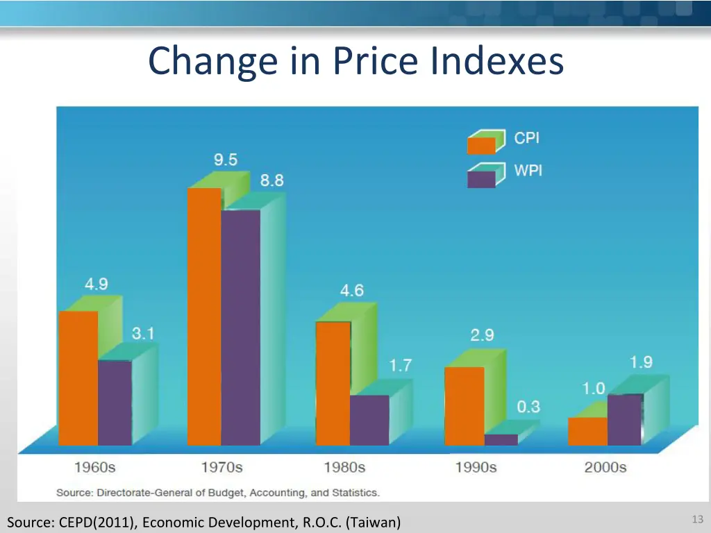 change in price indexes