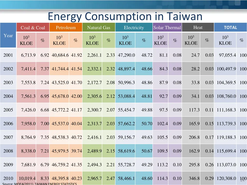 energy consumption in taiwan petroleum natural