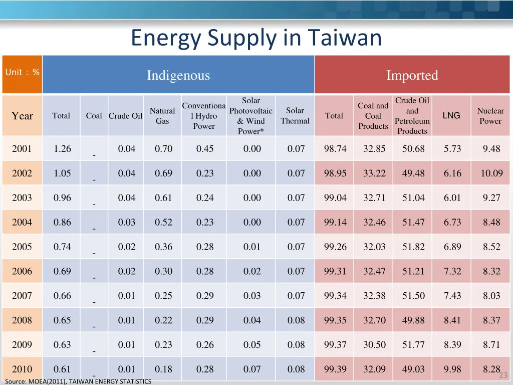 energy supply in taiwan