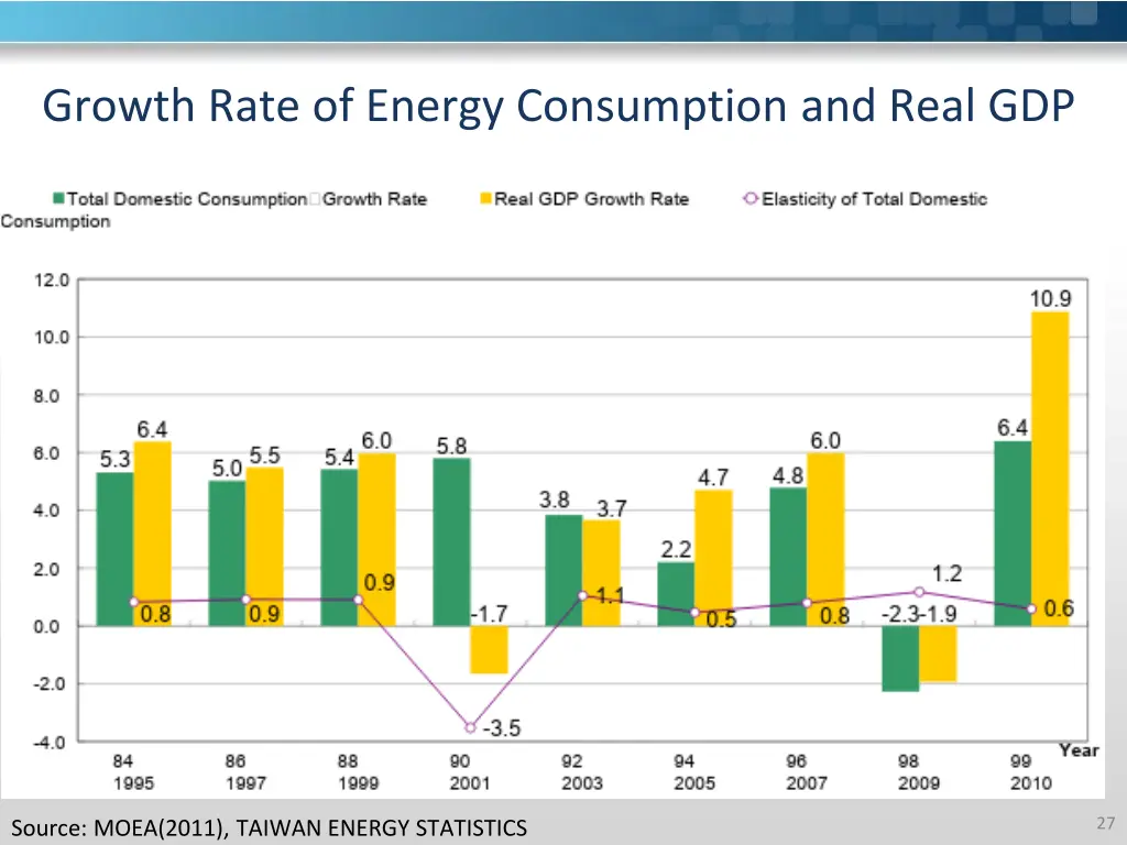 growth rate of energy consumption and real gdp