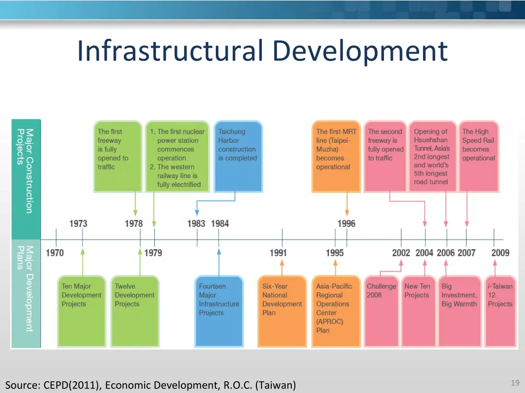 infrastructural development
