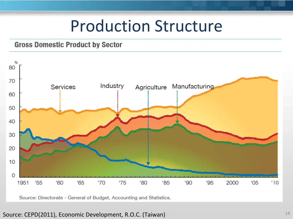 production structure