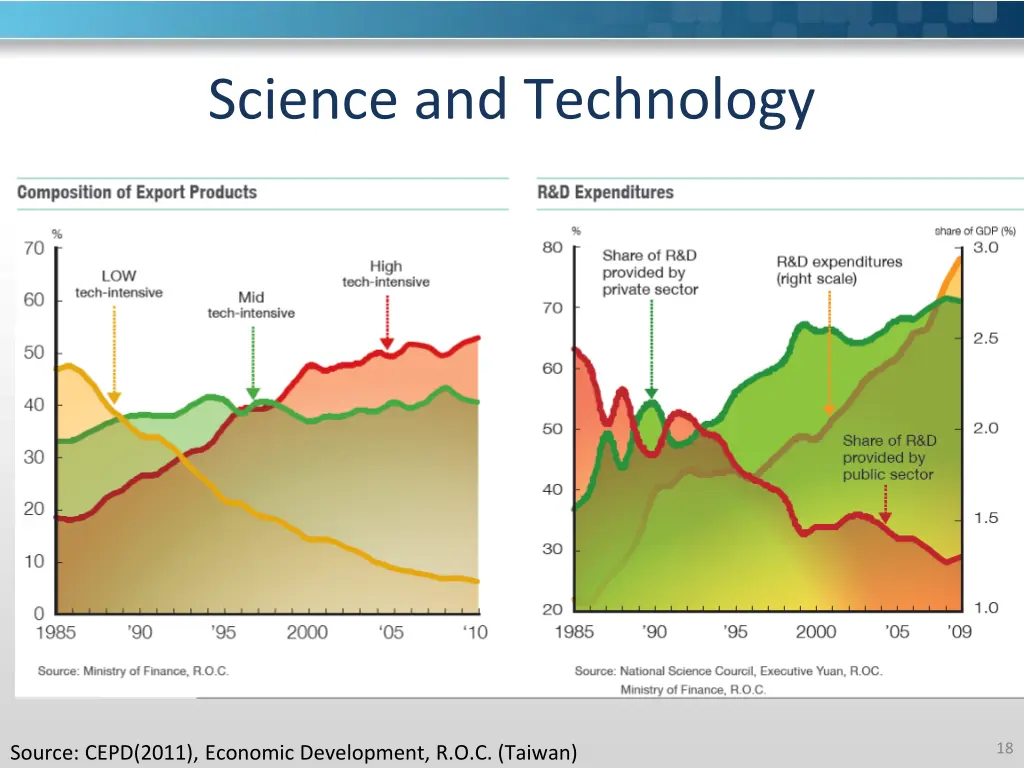 science and technology