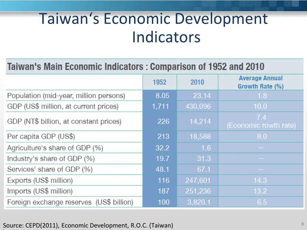 taiwan s economic development indicators