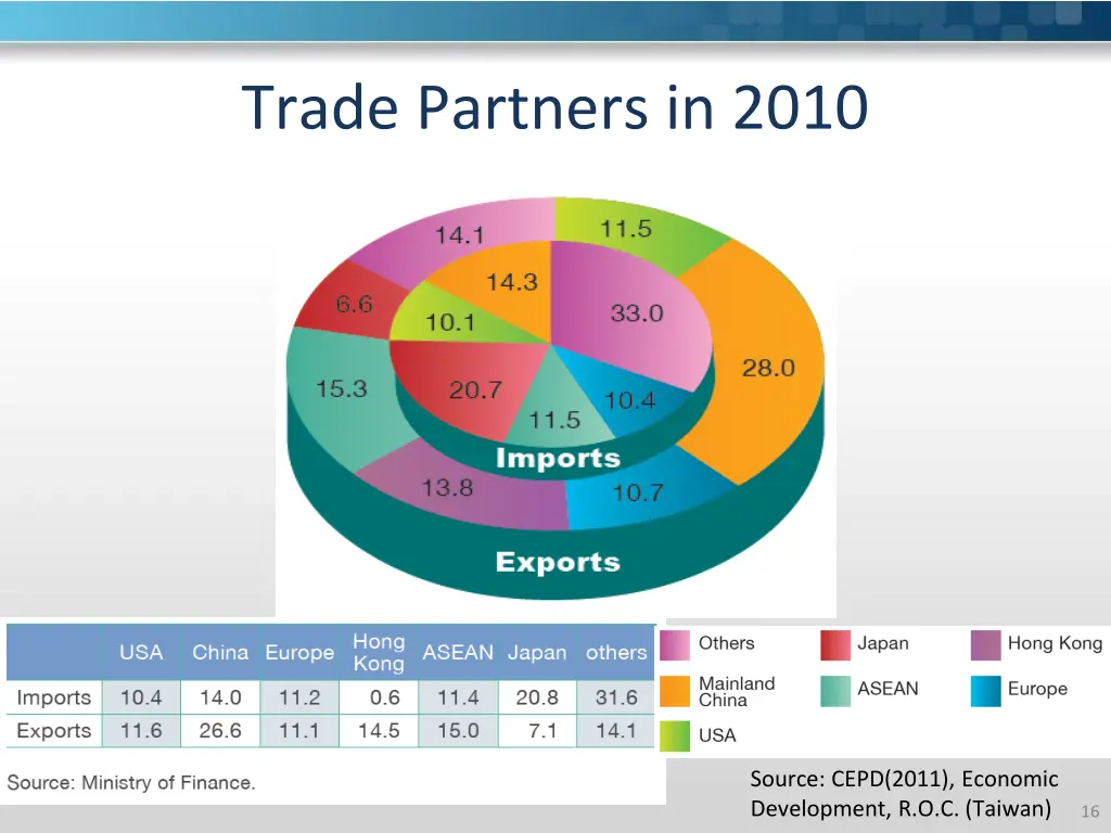 trade partners in 2010