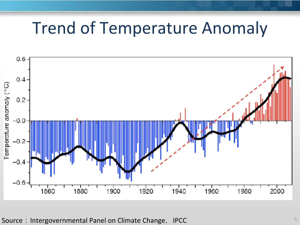 trend of temperature anomaly
