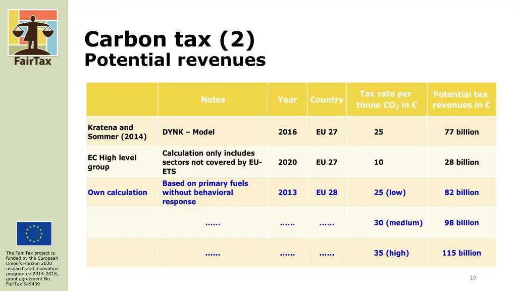 carbon tax 2 potential revenues