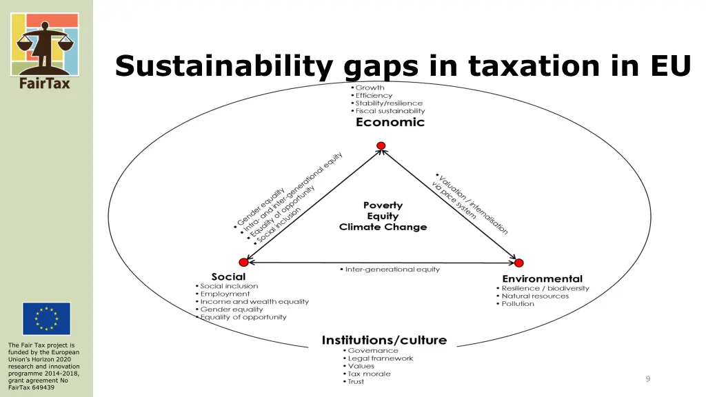 sustainability gaps in taxation in eu 1