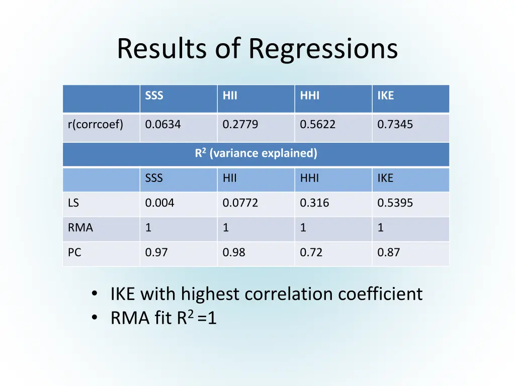 results of regressions