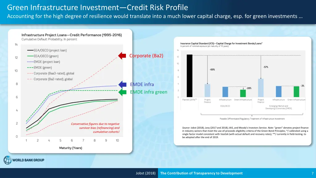 green infrastructure investment credit risk